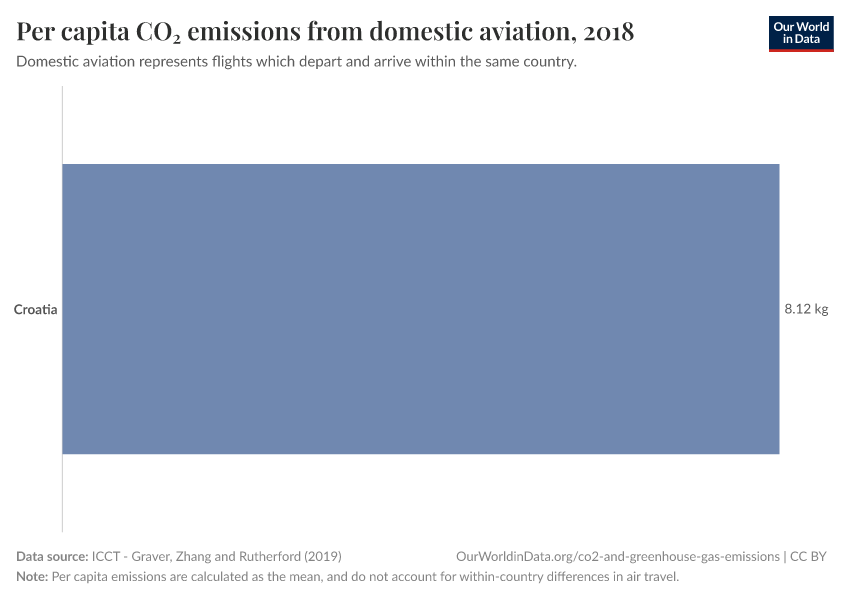 Per capita CO₂ emissions from domestic aviation