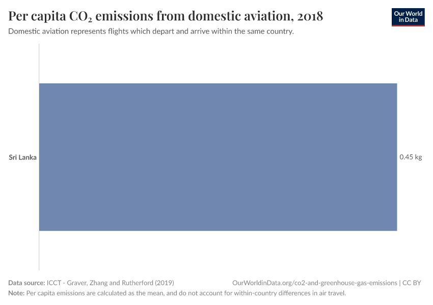 Per capita CO₂ emissions from domestic aviation