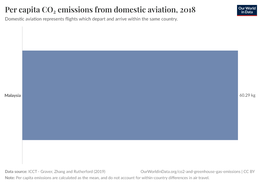 Per capita CO₂ emissions from domestic aviation