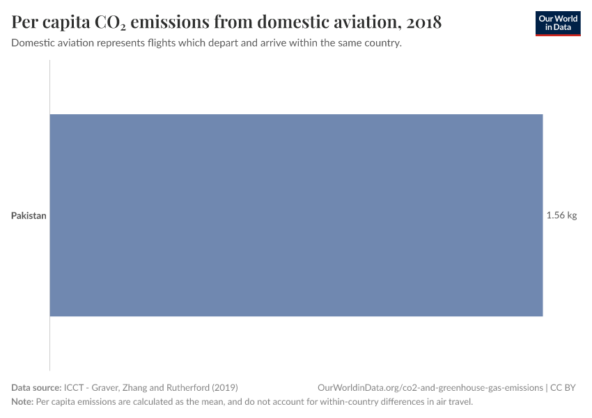 Per capita CO₂ emissions from domestic aviation