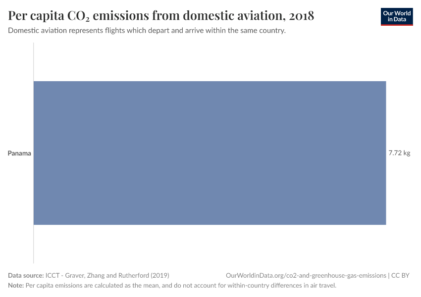 Per capita CO₂ emissions from domestic aviation