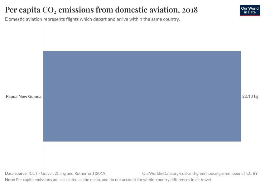 Per capita CO₂ emissions from domestic aviation