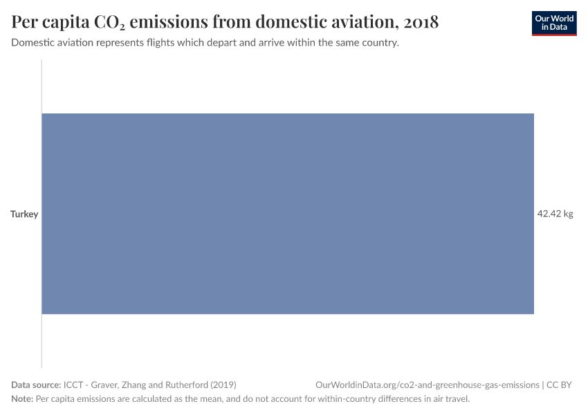 Per capita CO₂ emissions from domestic aviation