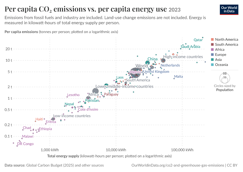 Per capita CO₂ emissions vs. per capita energy use