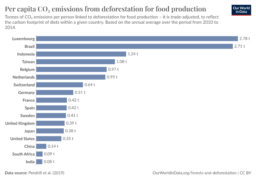 A thumbnail of the "Per capita CO₂ emissions from deforestation for food production" chart