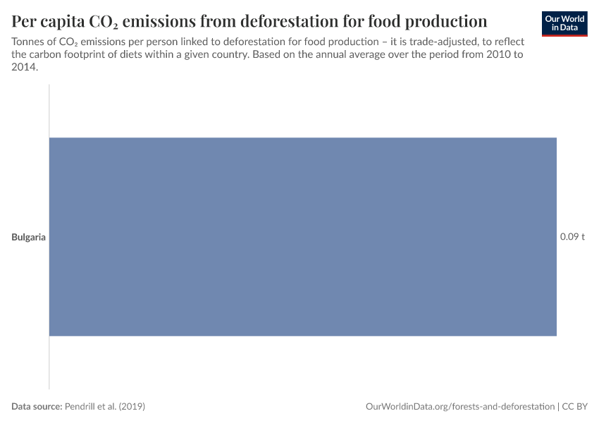 Per capita CO₂ emissions from deforestation for food production