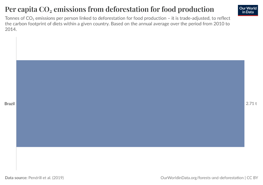 Per capita CO₂ emissions from deforestation for food production