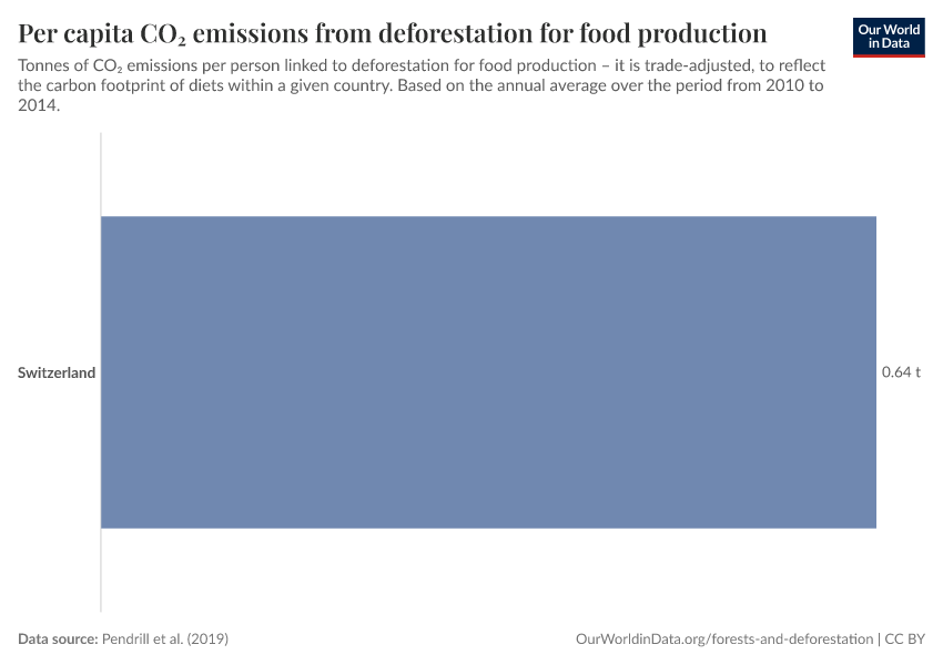 Per capita CO₂ emissions from deforestation for food production