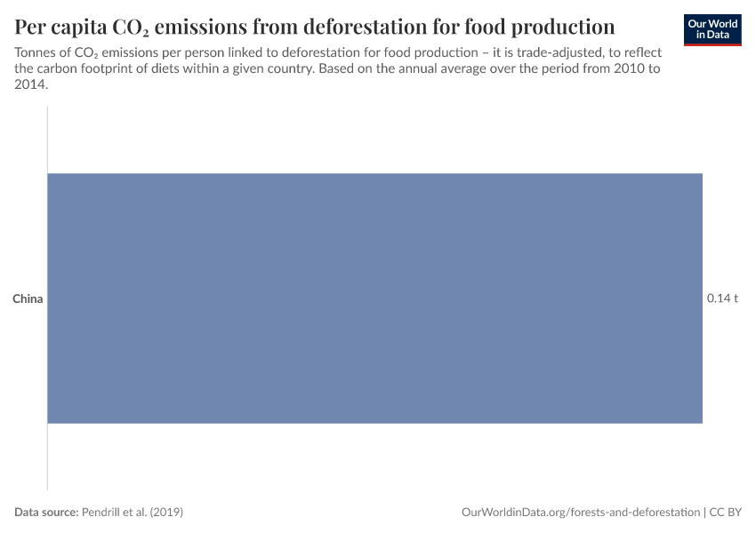 Per capita CO₂ emissions from deforestation for food production