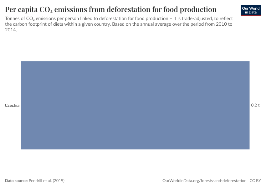 Per capita CO₂ emissions from deforestation for food production