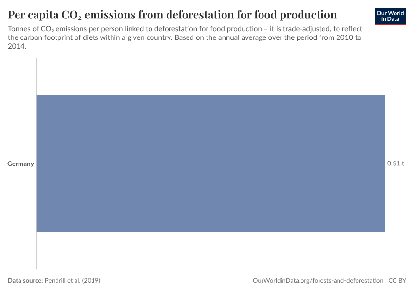 Per capita CO₂ emissions from deforestation for food production