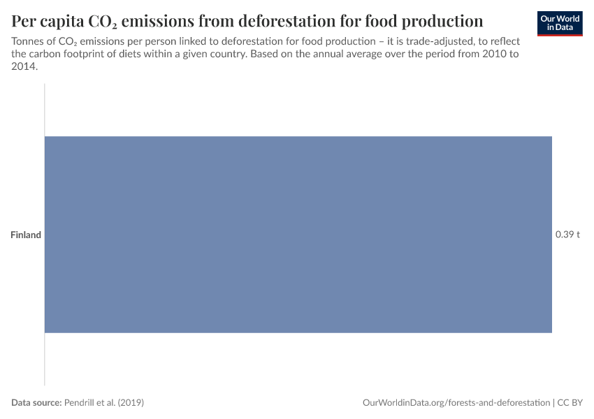 Per capita CO₂ emissions from deforestation for food production