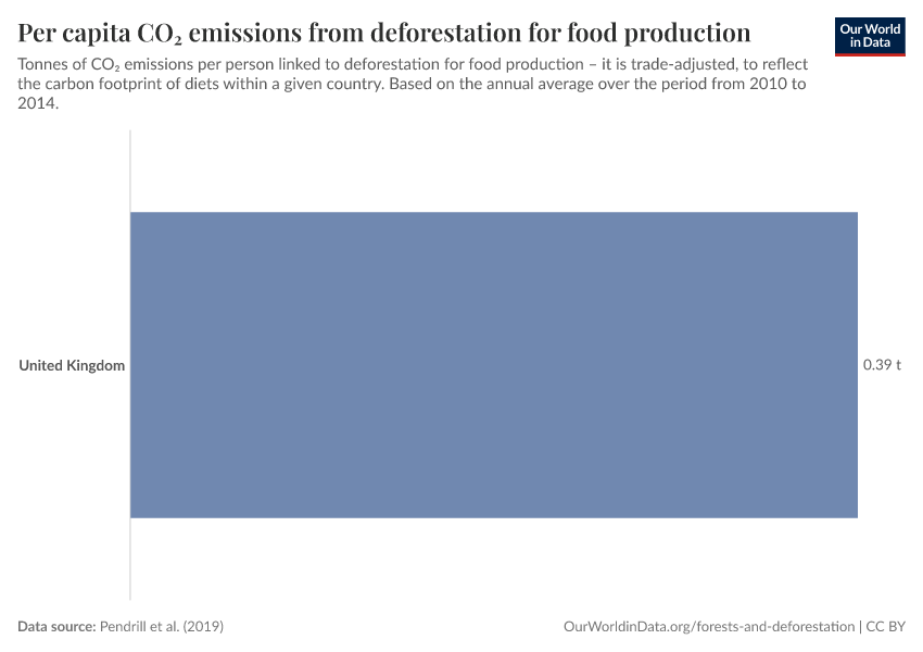 Per capita CO₂ emissions from deforestation for food production