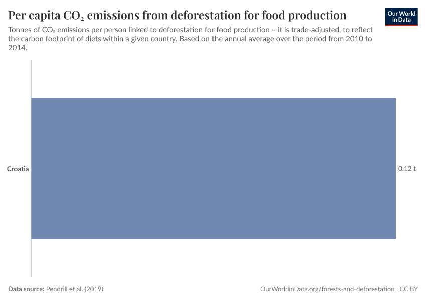 Per capita CO₂ emissions from deforestation for food production