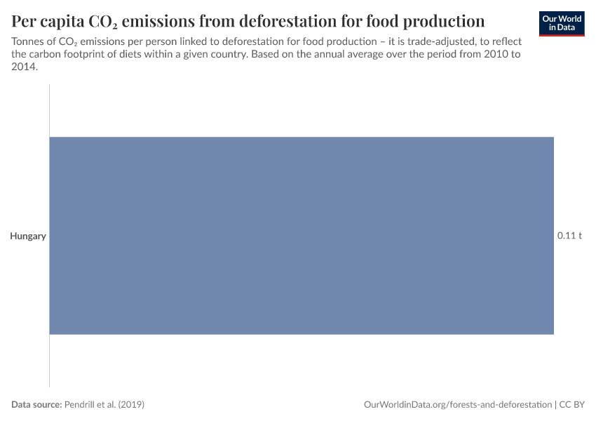Per capita CO₂ emissions from deforestation for food production