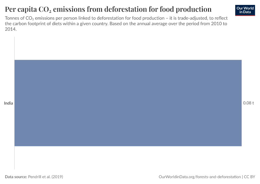 Per capita CO₂ emissions from deforestation for food production