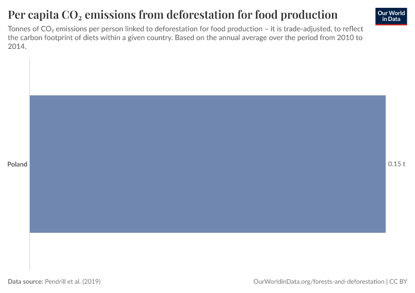 Per capita CO₂ emissions from deforestation for food production