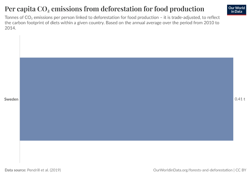 Per capita CO₂ emissions from deforestation for food production