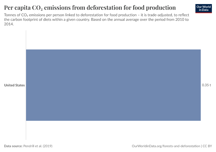 Per capita CO₂ emissions from deforestation for food production