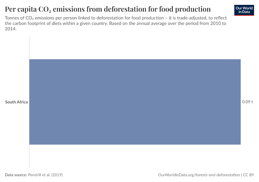 Per capita CO₂ emissions from deforestation for food production