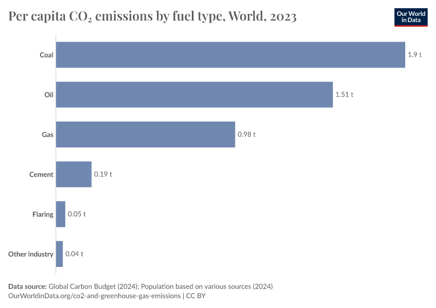 A thumbnail of the "Per capita CO₂ emissions by fuel type" chart