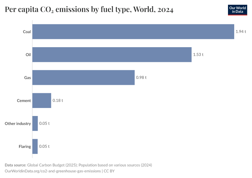 Per capita CO₂ emissions by fuel type