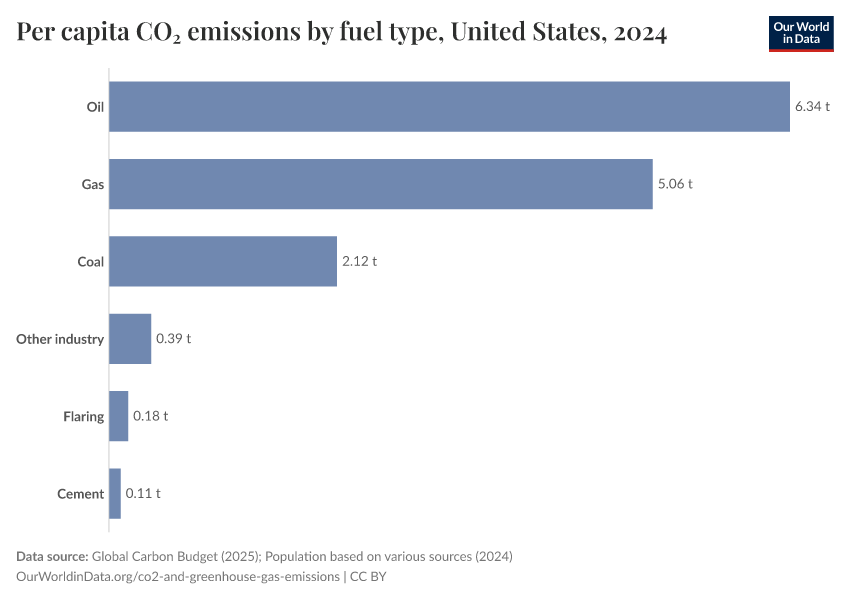 Per capita CO₂ emissions by fuel type