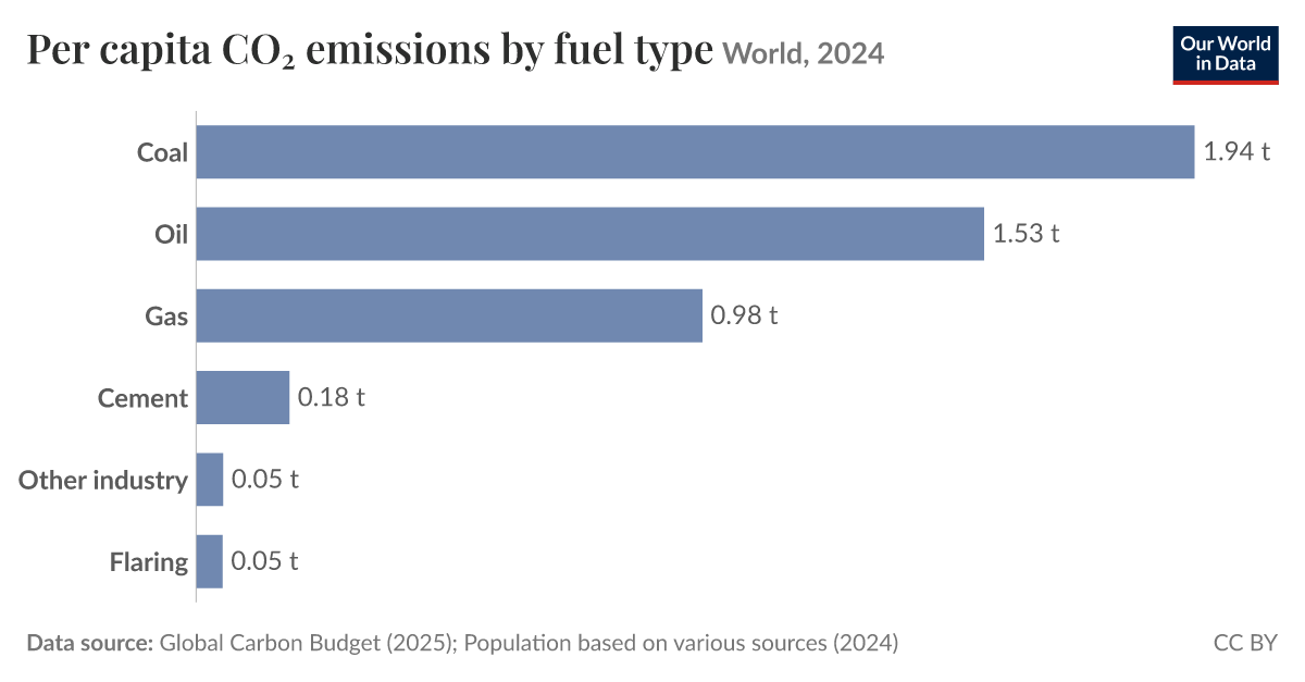Per capita CO₂ emissions by fuel type - Our World in Data