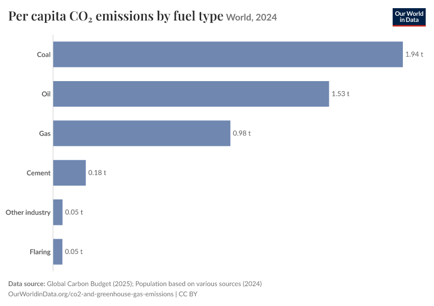 Per capita CO₂ emissions by fuel type