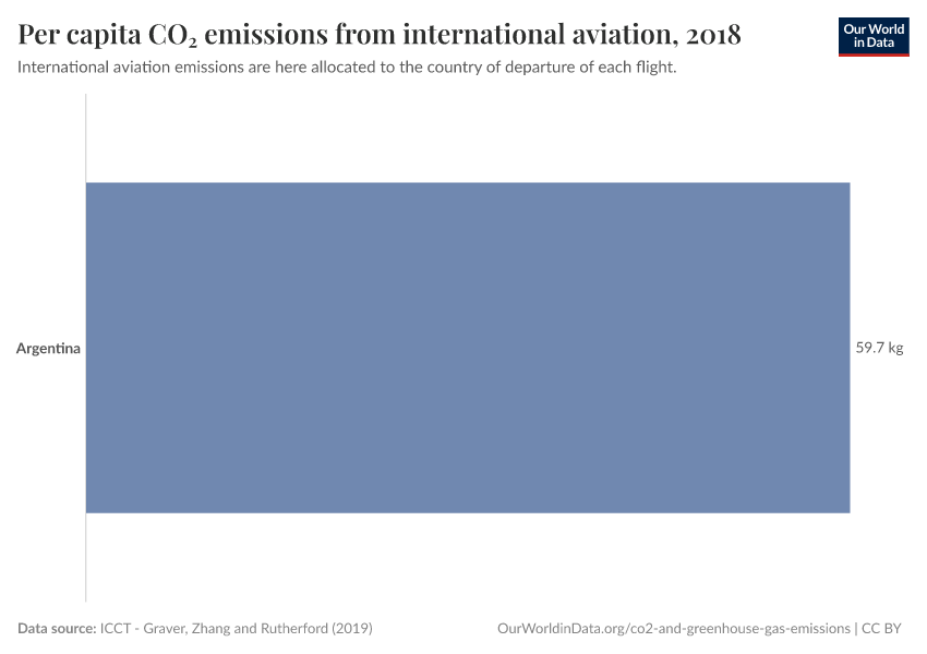 Per capita CO₂ emissions from international aviation