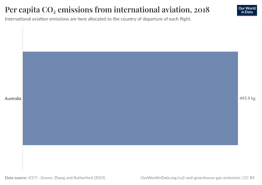 Per capita CO₂ emissions from international aviation