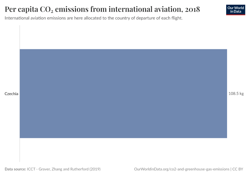 Per capita CO₂ emissions from international aviation