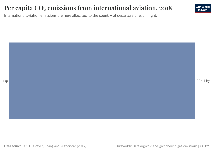 Per capita CO₂ emissions from international aviation