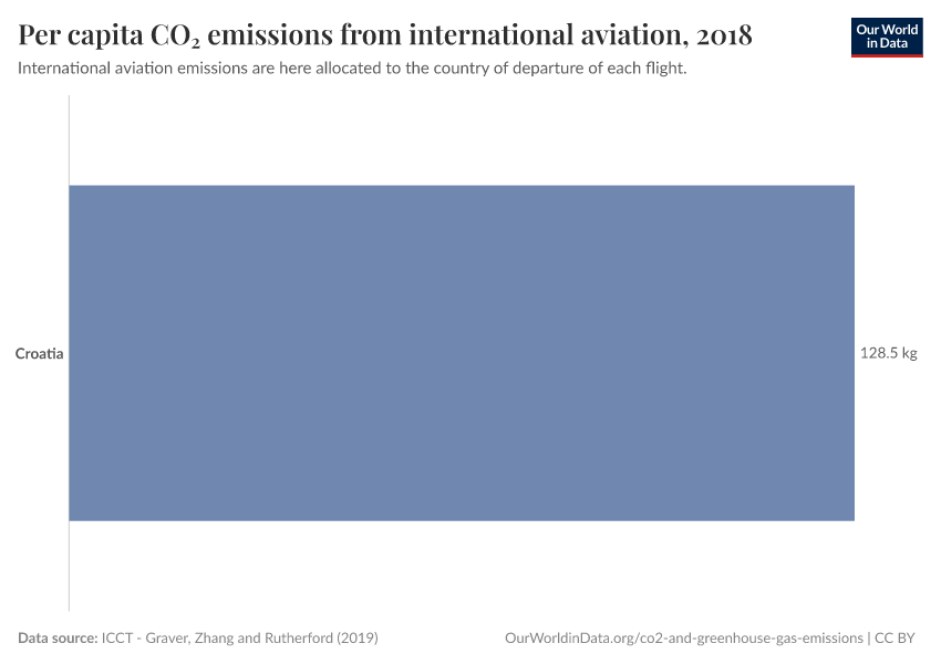 Per capita CO₂ emissions from international aviation