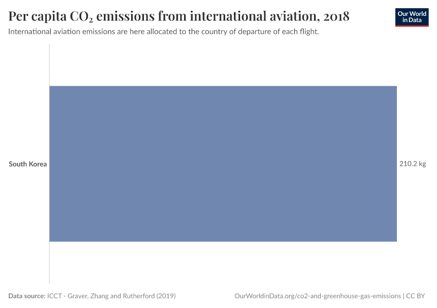 Per capita CO₂ emissions from international aviation