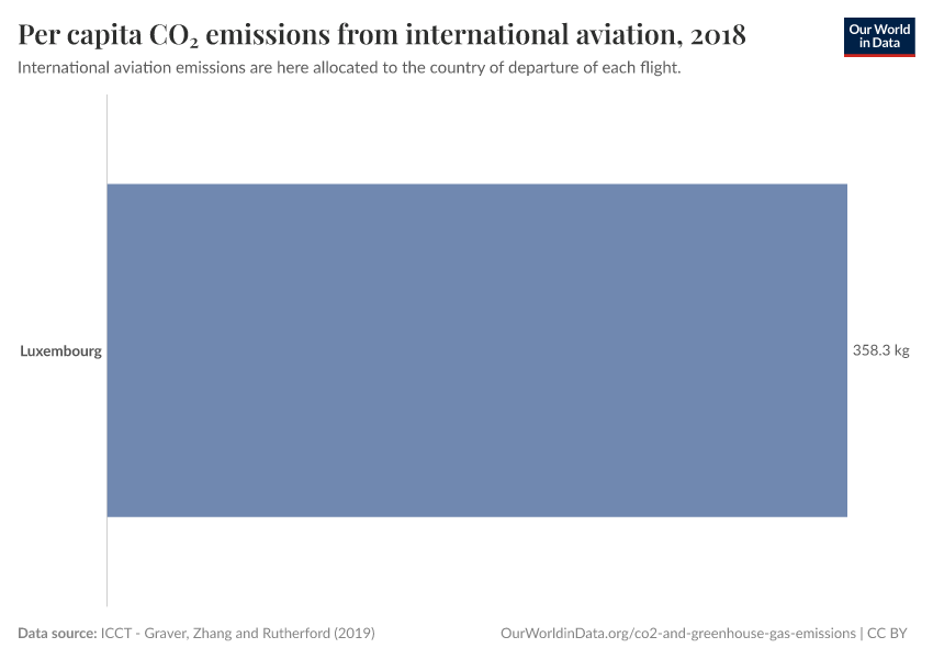 Per capita CO₂ emissions from international aviation