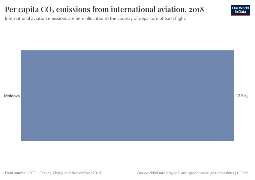 Per capita CO₂ emissions from international aviation