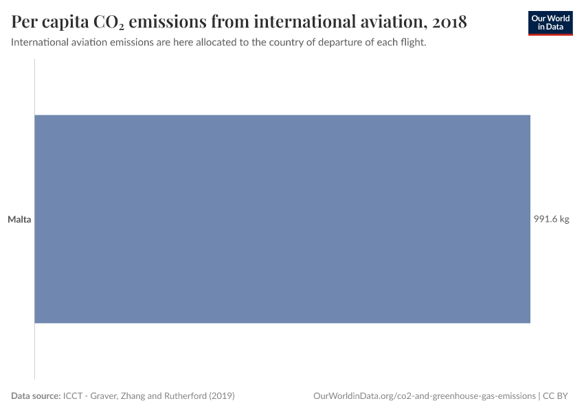 Per capita CO₂ emissions from international aviation