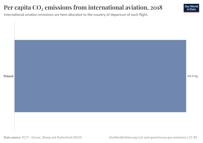 Per capita CO₂ emissions from international aviation