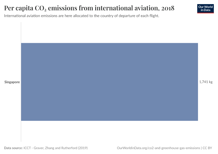 Per capita CO₂ emissions from international aviation