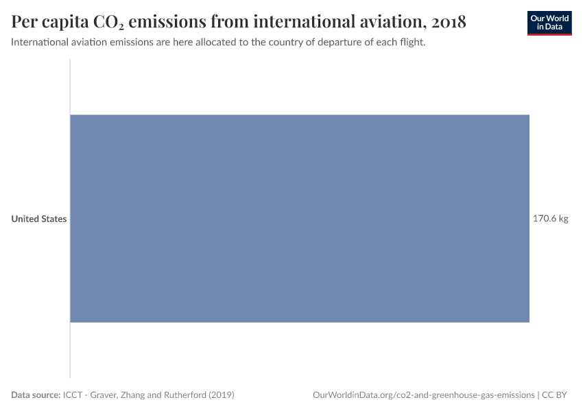 Per capita CO₂ emissions from international aviation