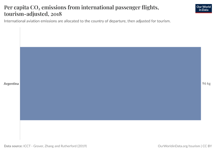 Per capita CO₂ emissions from international passenger flights, tourism-adjusted