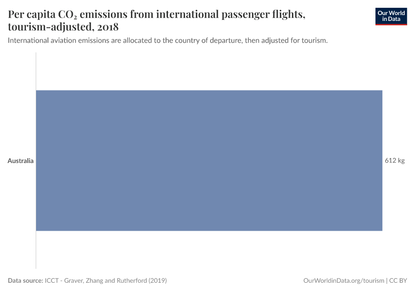 Per capita CO₂ emissions from international passenger flights, tourism-adjusted