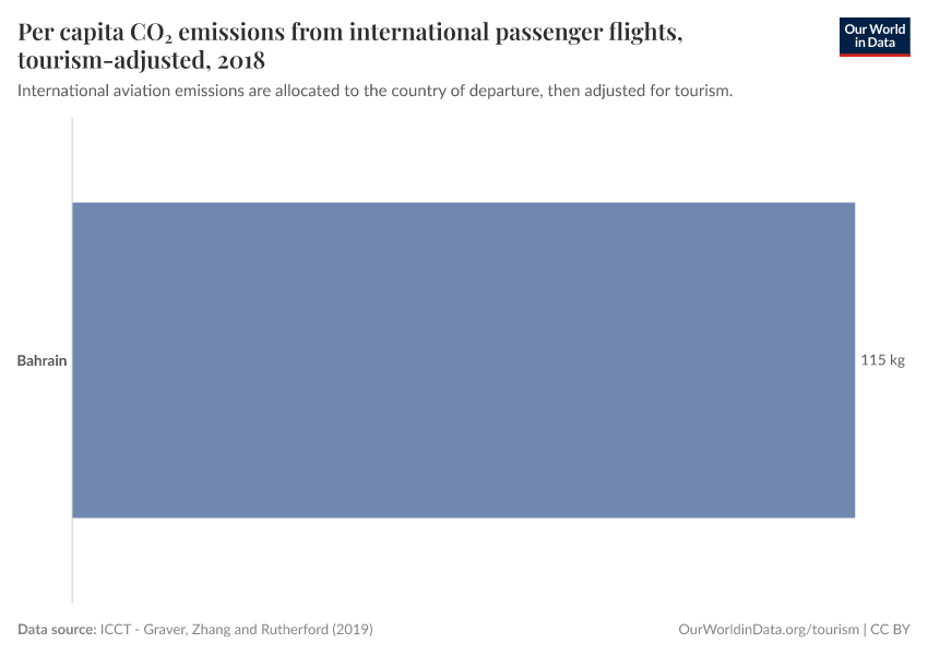 Per capita CO₂ emissions from international passenger flights, tourism-adjusted