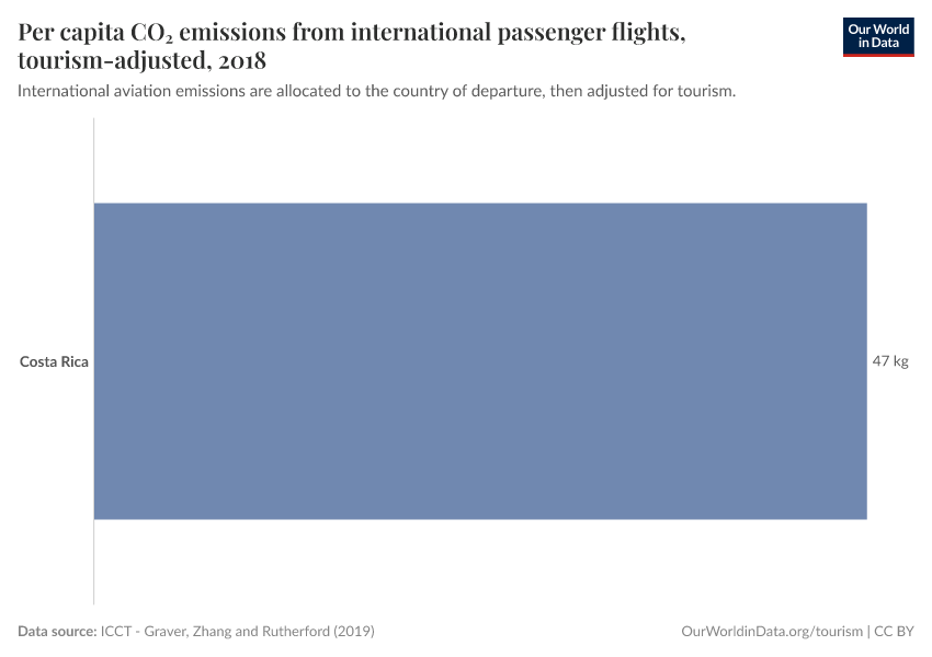 Per capita CO₂ emissions from international passenger flights, tourism-adjusted