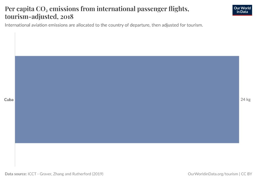 Per capita CO₂ emissions from international passenger flights, tourism-adjusted