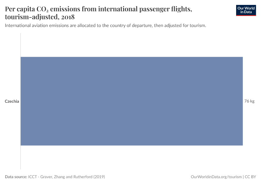 Per capita CO₂ emissions from international passenger flights, tourism-adjusted