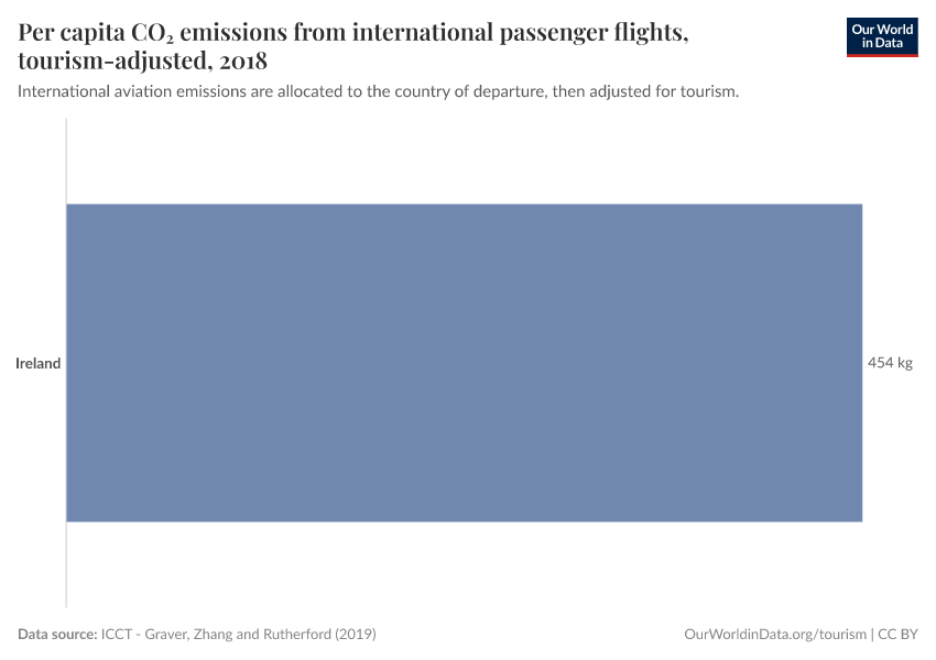 Per capita CO₂ emissions from international passenger flights, tourism-adjusted