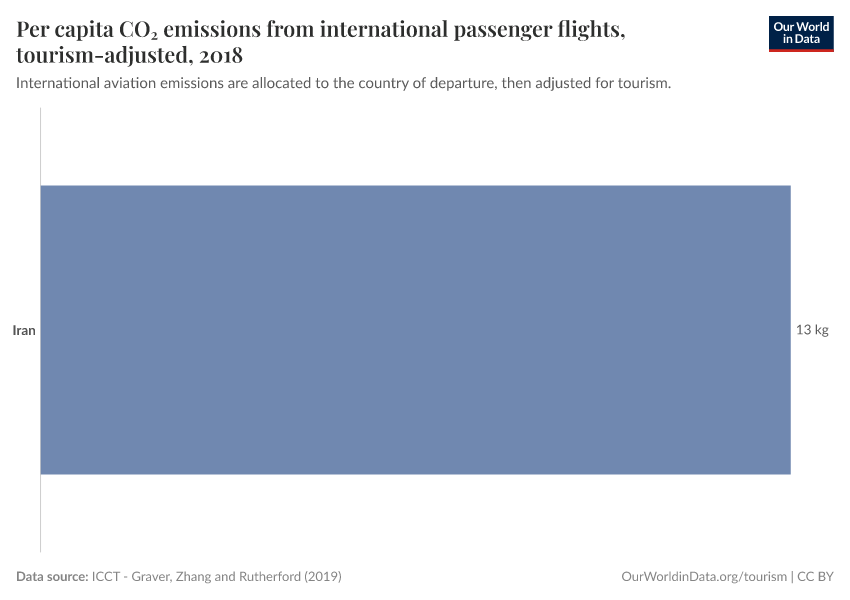 Per capita CO₂ emissions from international passenger flights, tourism-adjusted