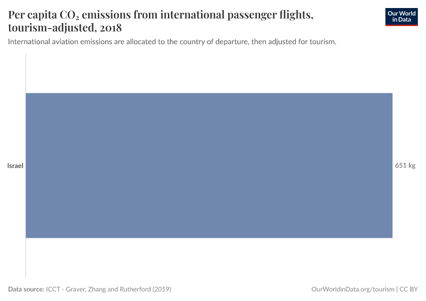 Per capita CO₂ emissions from international passenger flights, tourism-adjusted